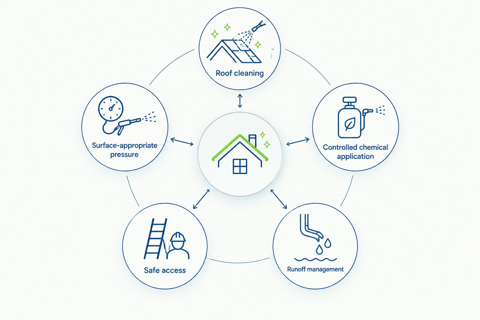 Five questions for comparing exterior-cleaning methods and property protection