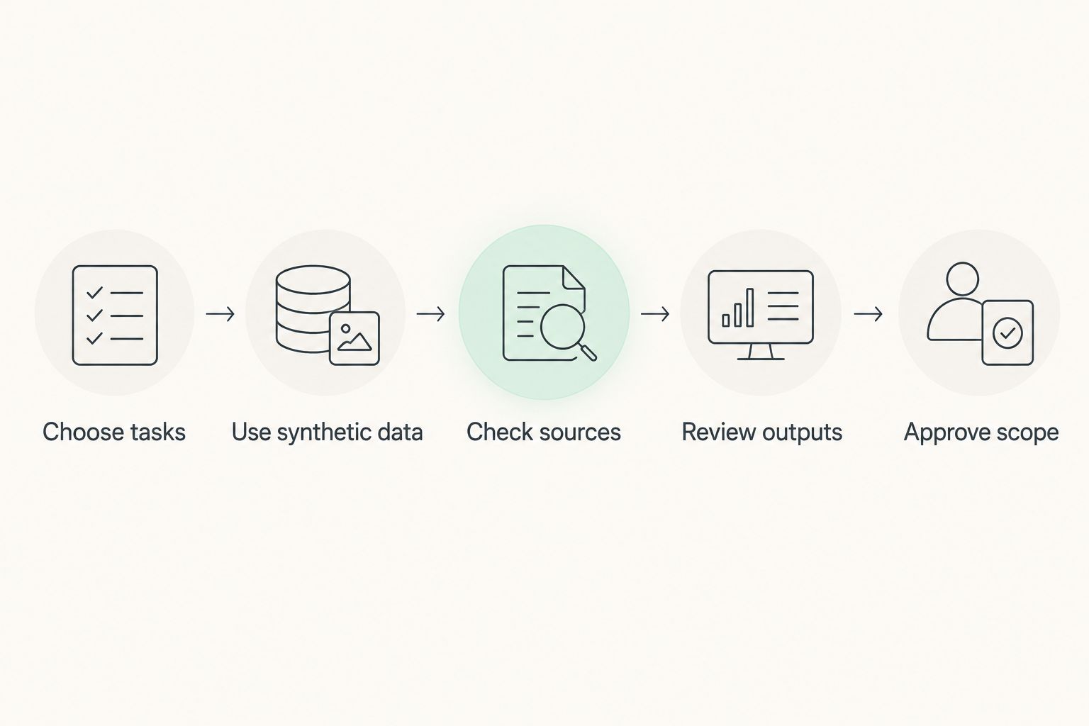 An HR assistant pilot moves from task selection through source checks to approved scope.
