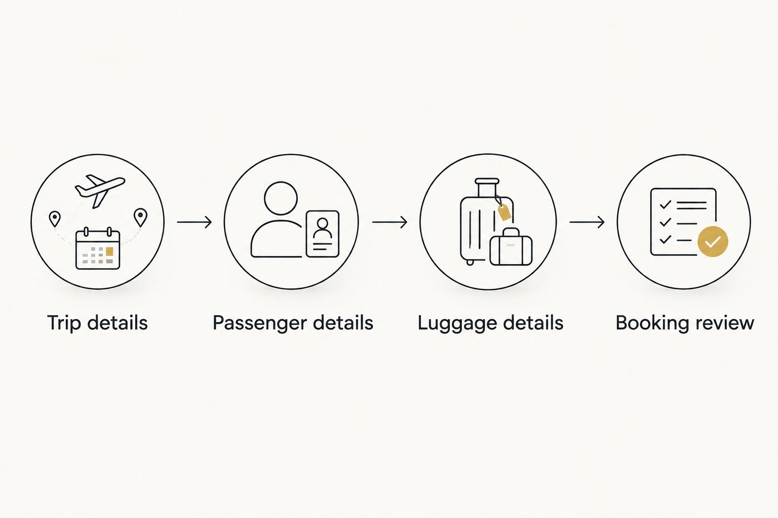 Booking checklist covering trip, passenger and luggage details before the final review