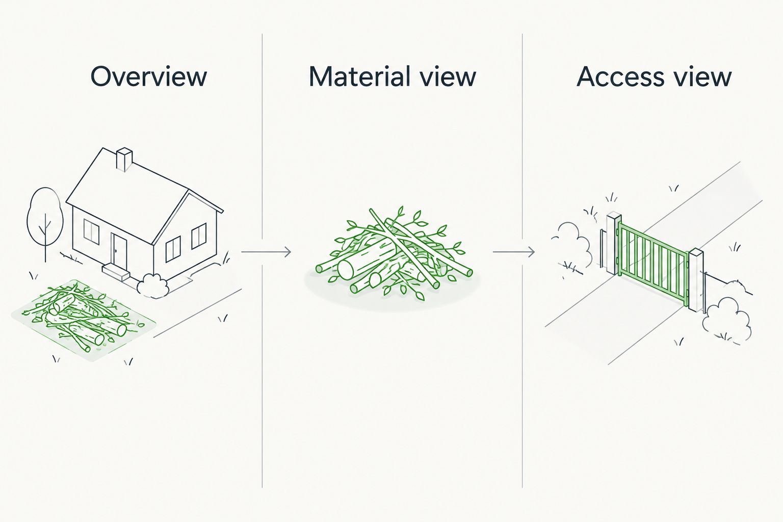 Three useful photo views: the overall debris area, the material, and the access route.