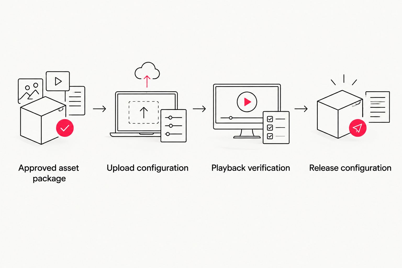 Publishing sequence from approved assets through upload, playback verification, and release configuration