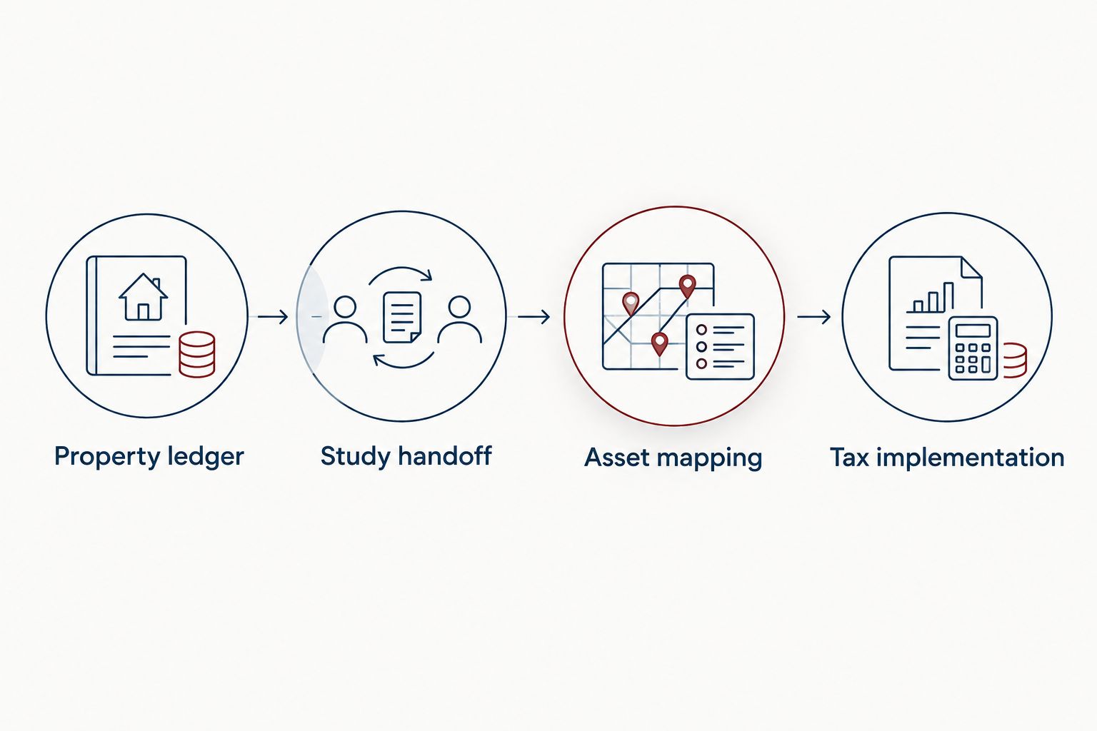Workflow connecting the property ledger, study handoff, asset mapping, and tax implementation