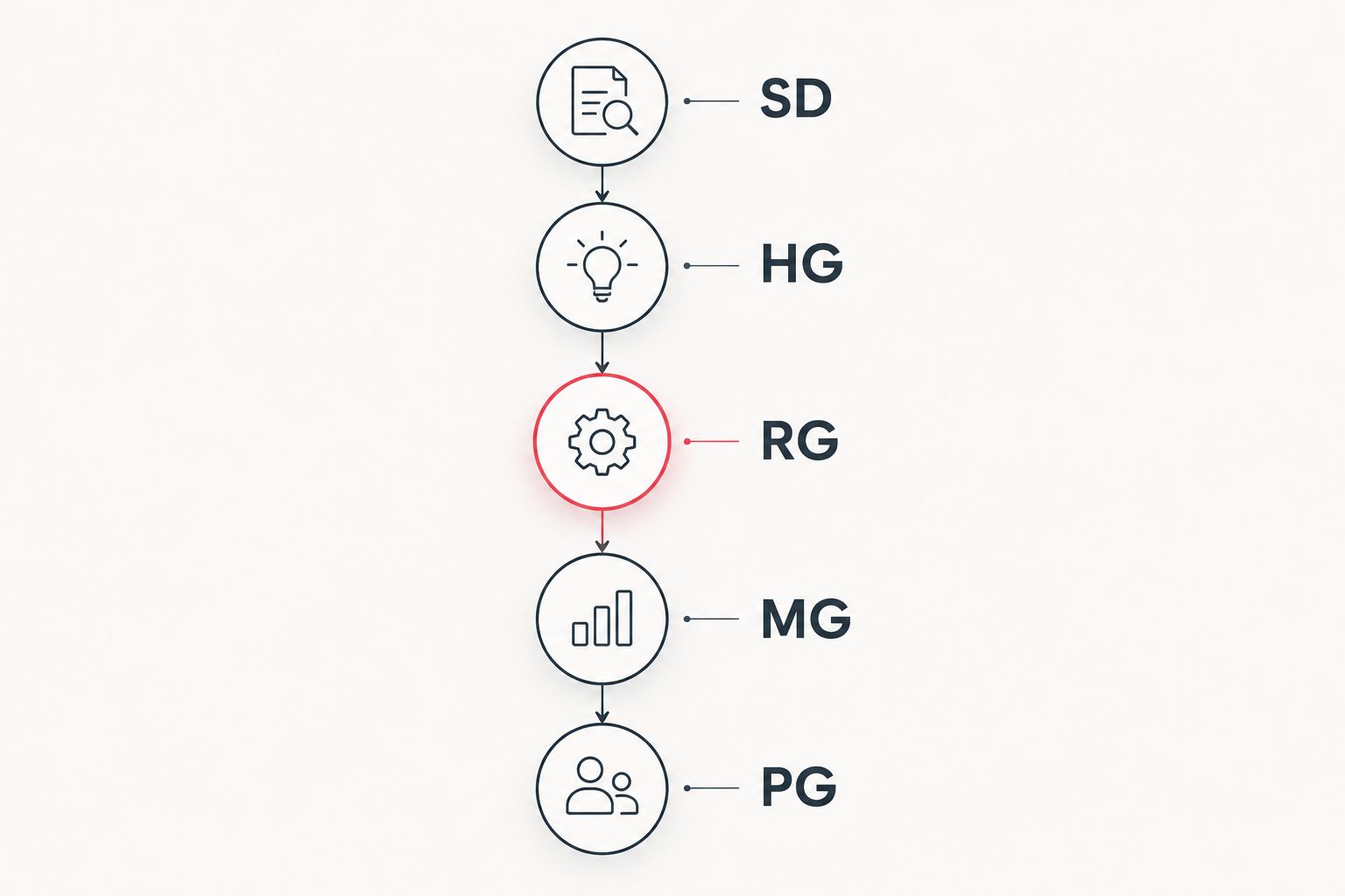 Vertical timeline showing SD, HG, RG, MG and PG grade progression