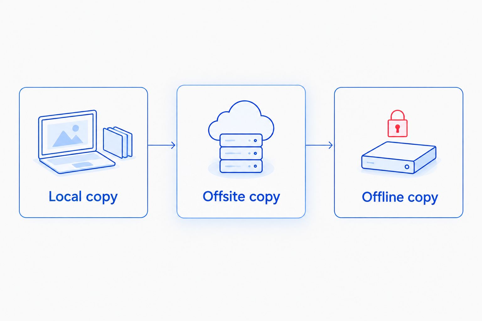 Diagram of the 3-2-1 backup structure with an offline copy locked away from the network