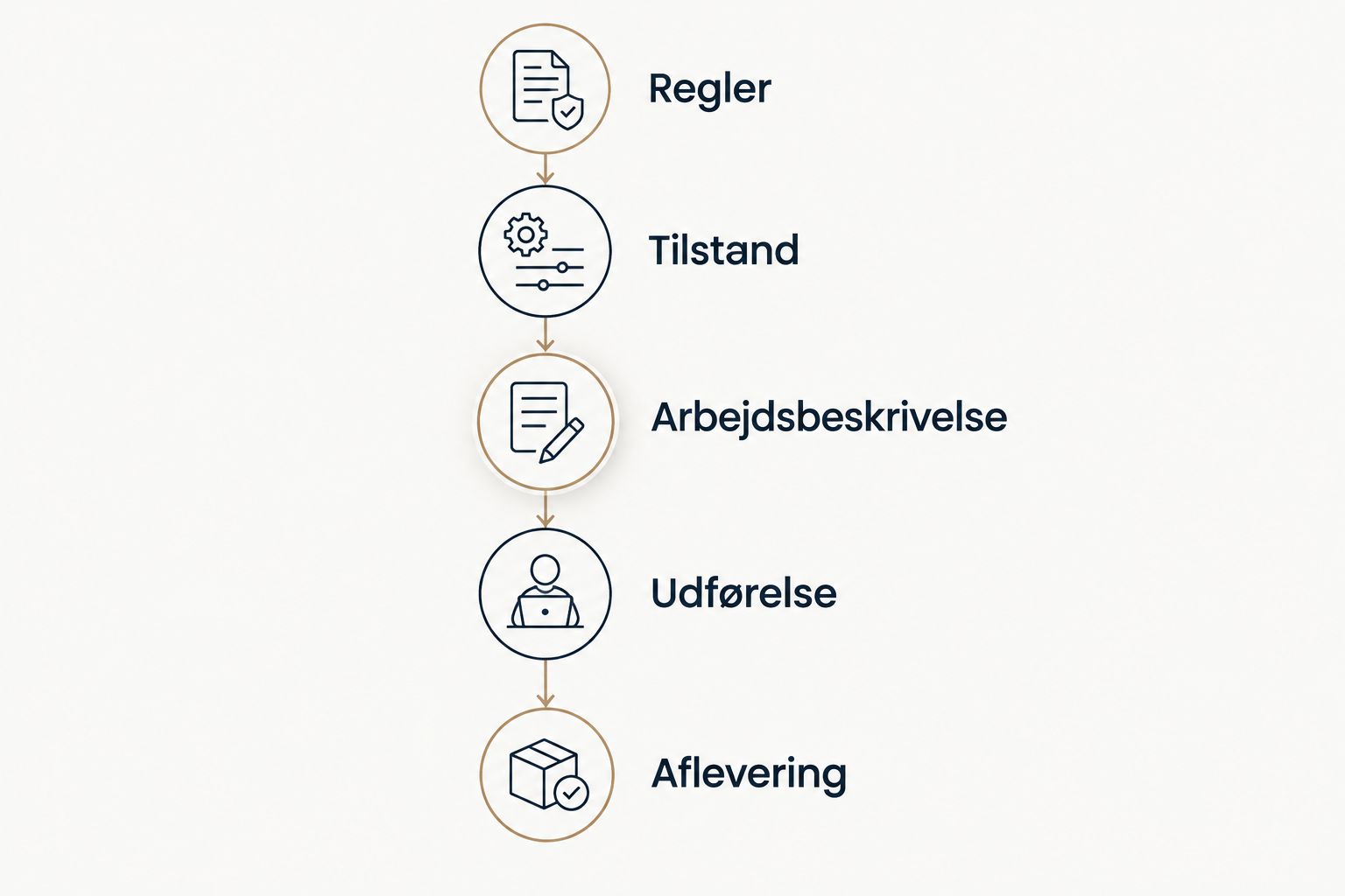 Forløb fra afklaring af regler og tilstand til arbejdsbeskrivelse, udførelse og aflevering.