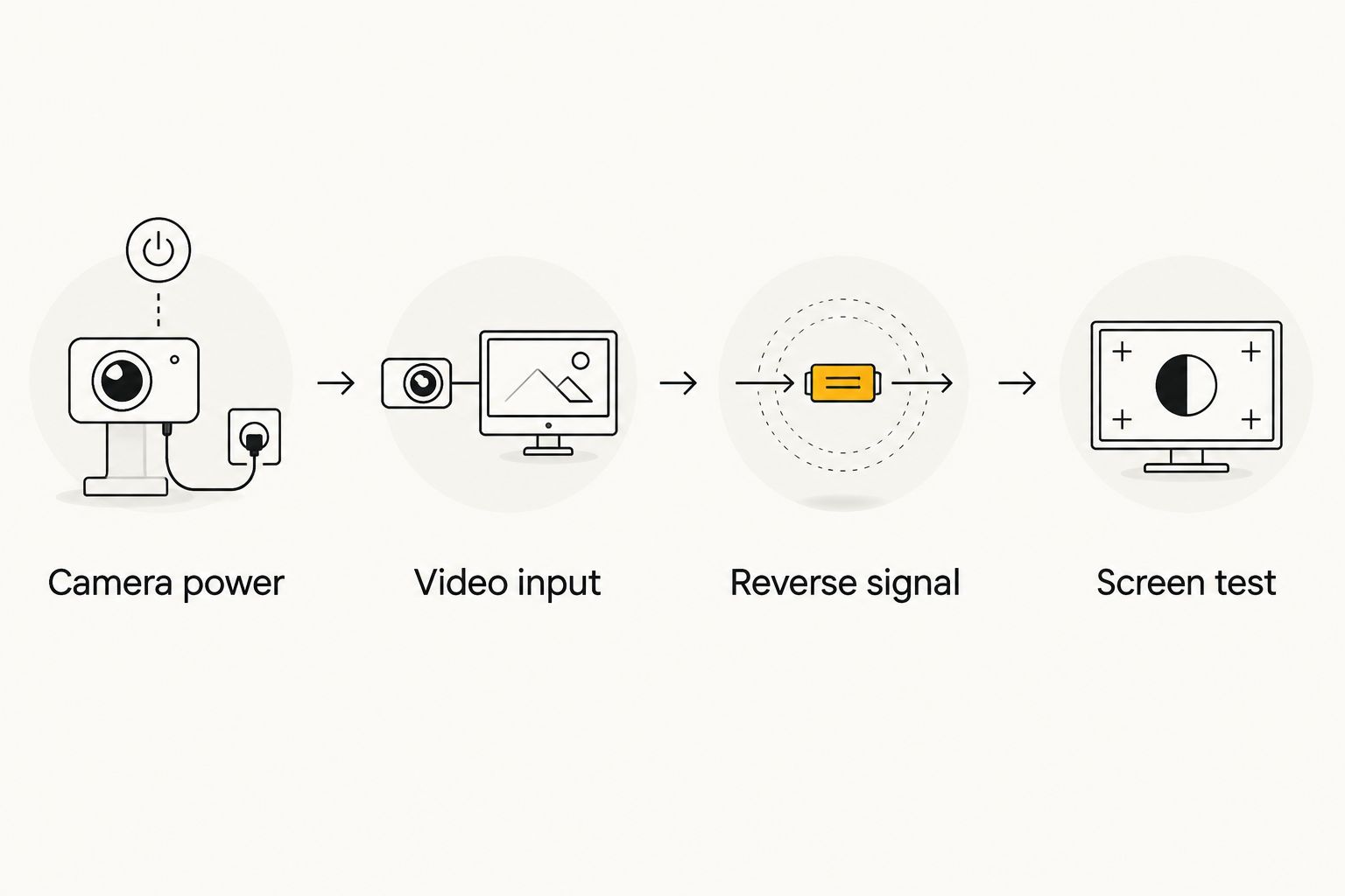 Connection sequence from camera power through video and reverse signal to screen test