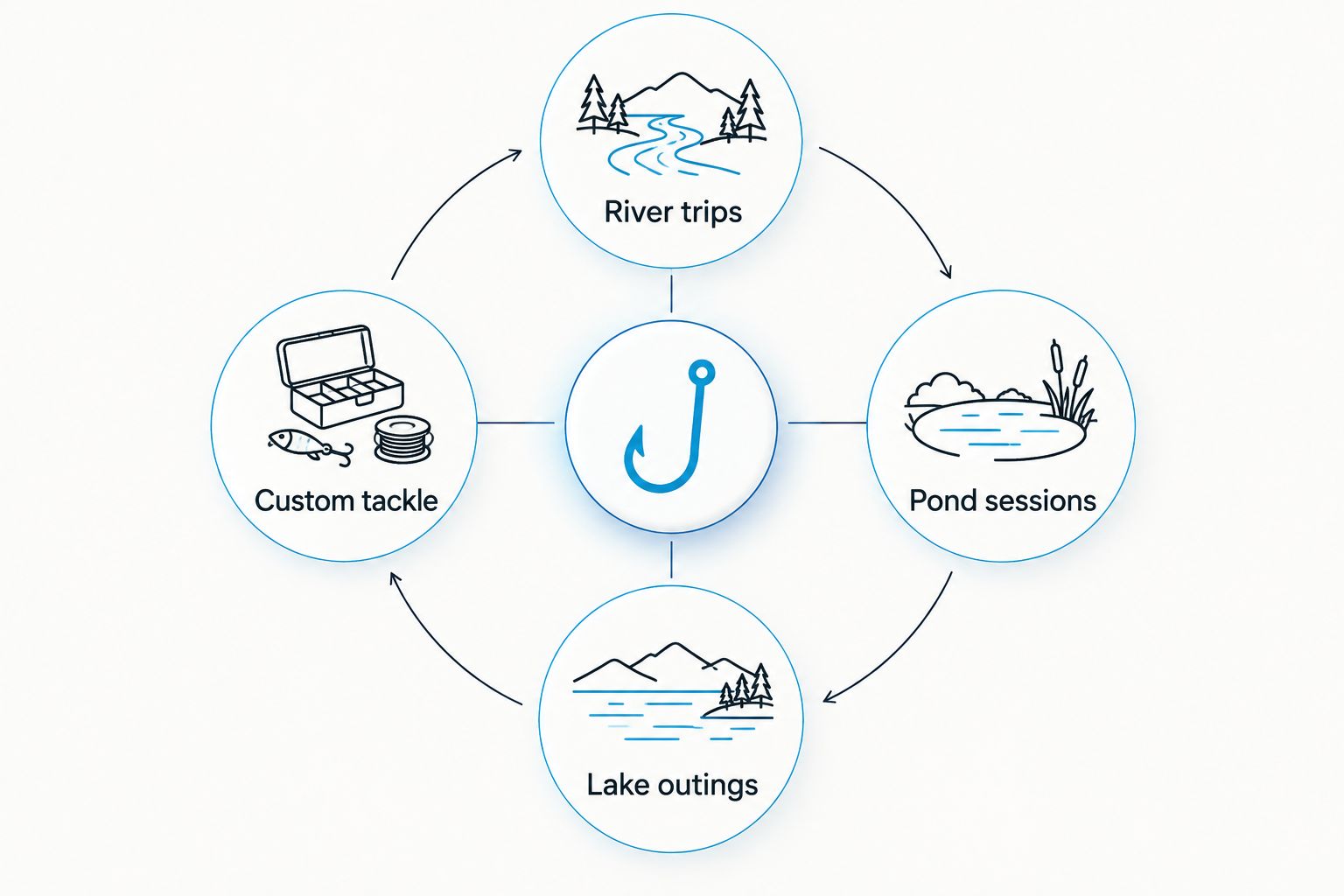 Four fishing-kit choices organized by river, pond, lake, and custom tackle