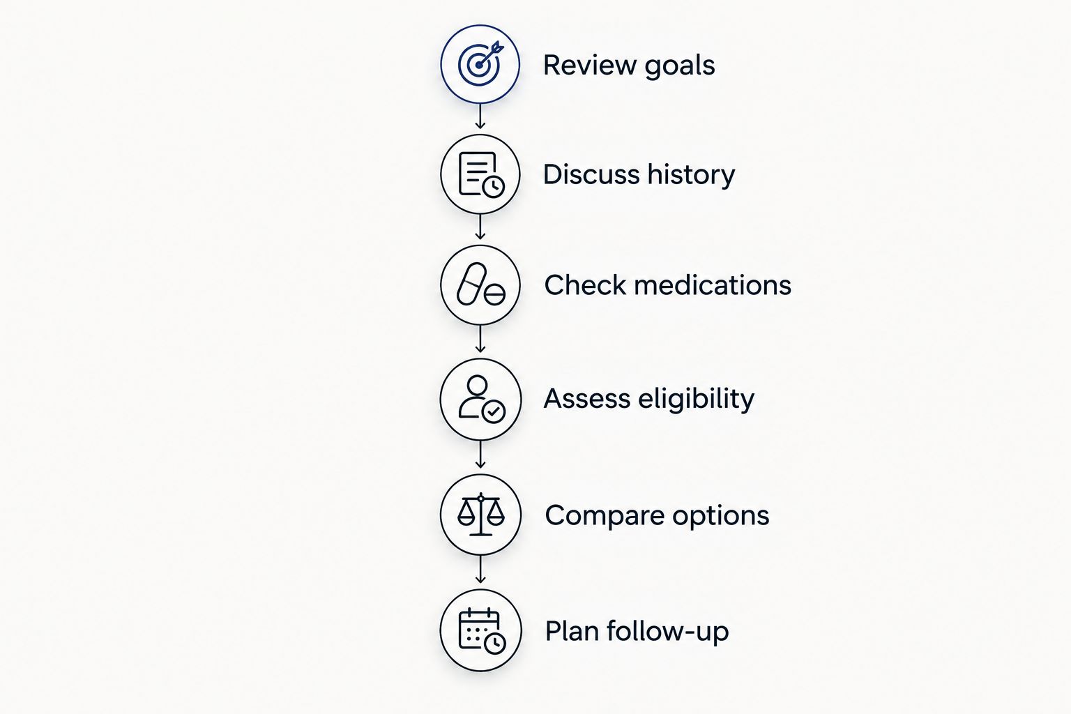 Consultation stages from reviewing goals through planning follow-up