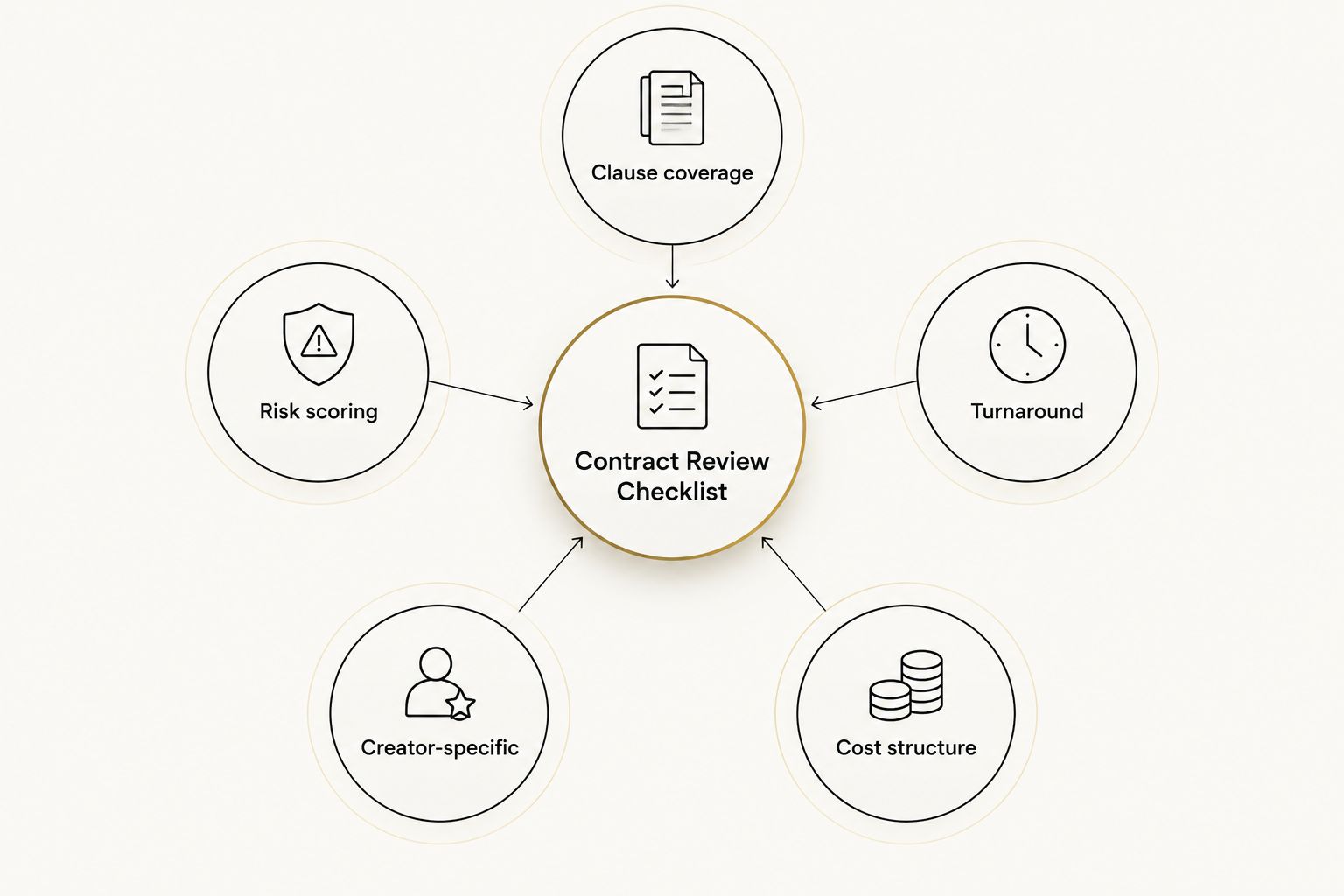 Five-part framework for evaluating AI contract review tools for creators