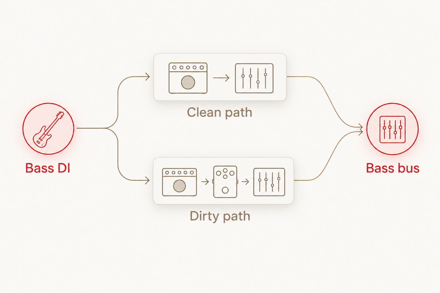 A bass DI splits into clean and distorted paths that combine at a bass bus.