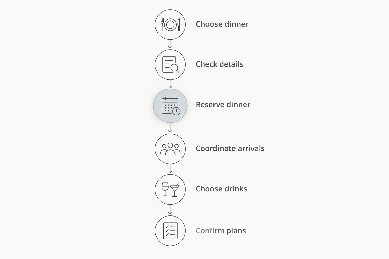Planning sequence from choosing dinner to confirming drinks and arrival arrangements
