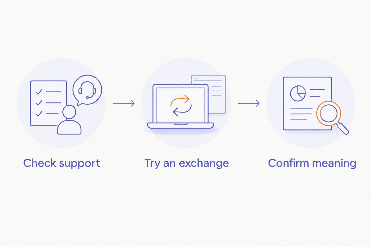 Three steps for testing wearable translation: check support, try an exchange, and confirm meaning.