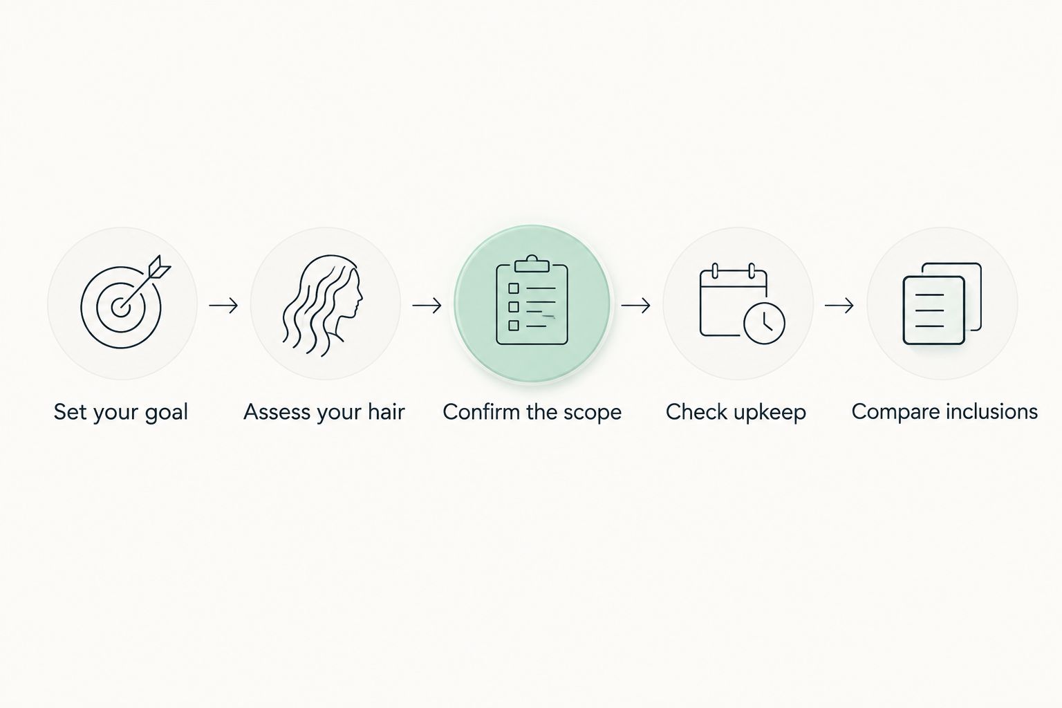 Five steps for comparing extension quotes, from setting your goal to checking service inclusions.