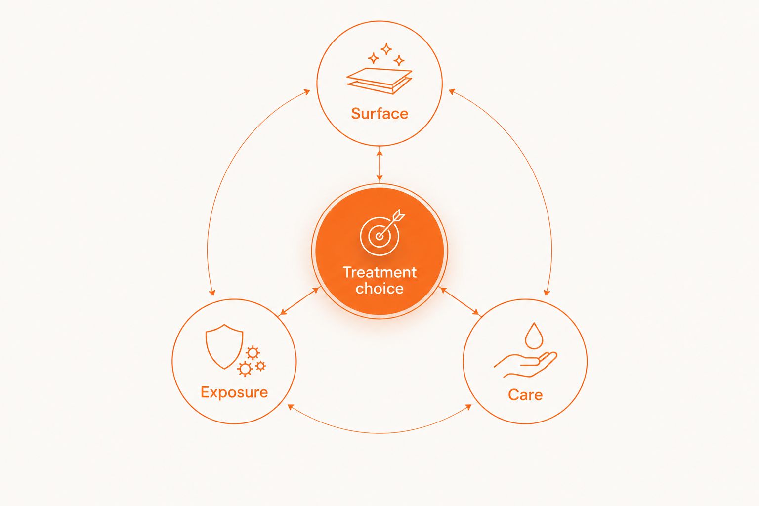 Treatment choice connected to surface, exposure, and care
