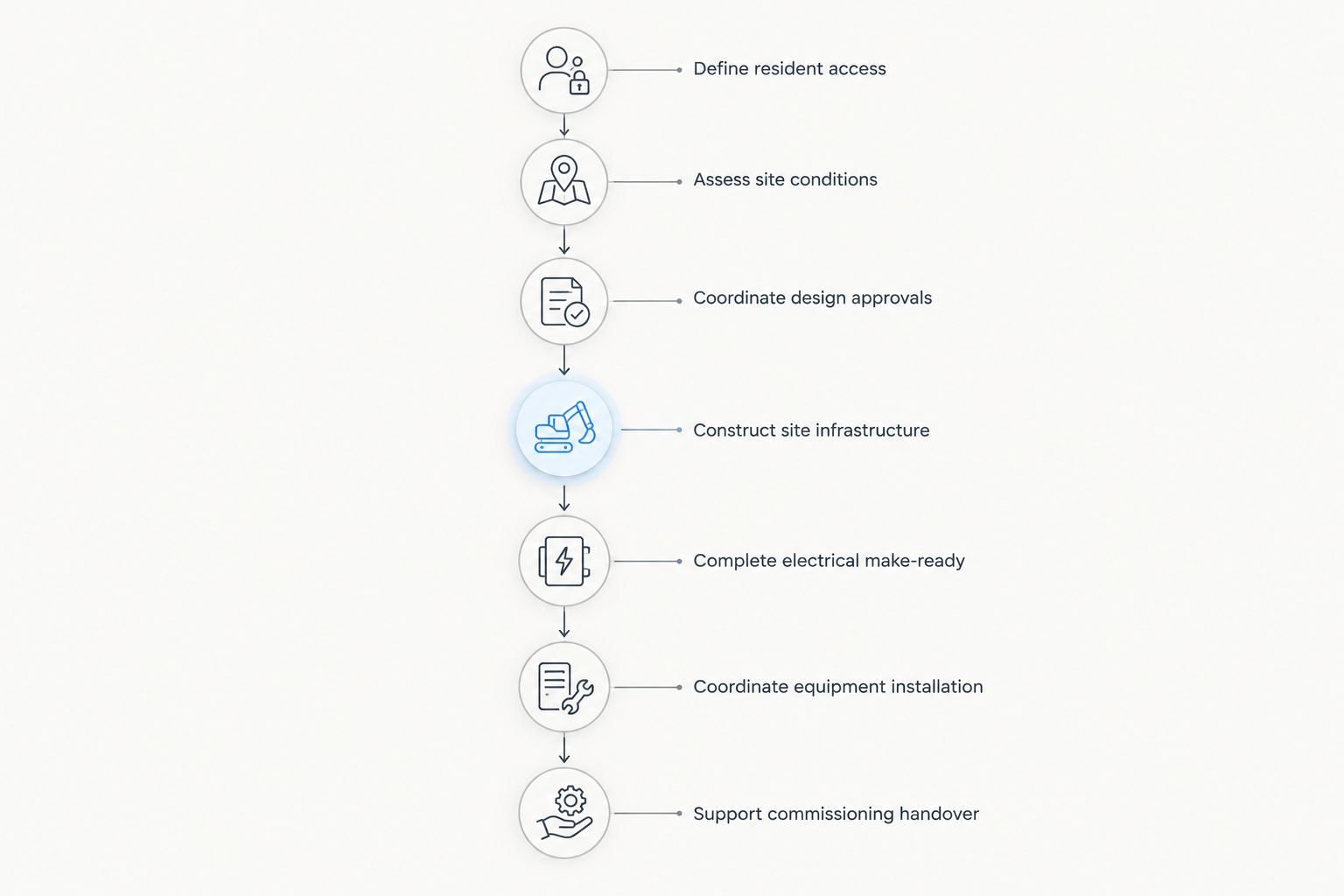 Project phases from resident access planning through construction and commissioning handover