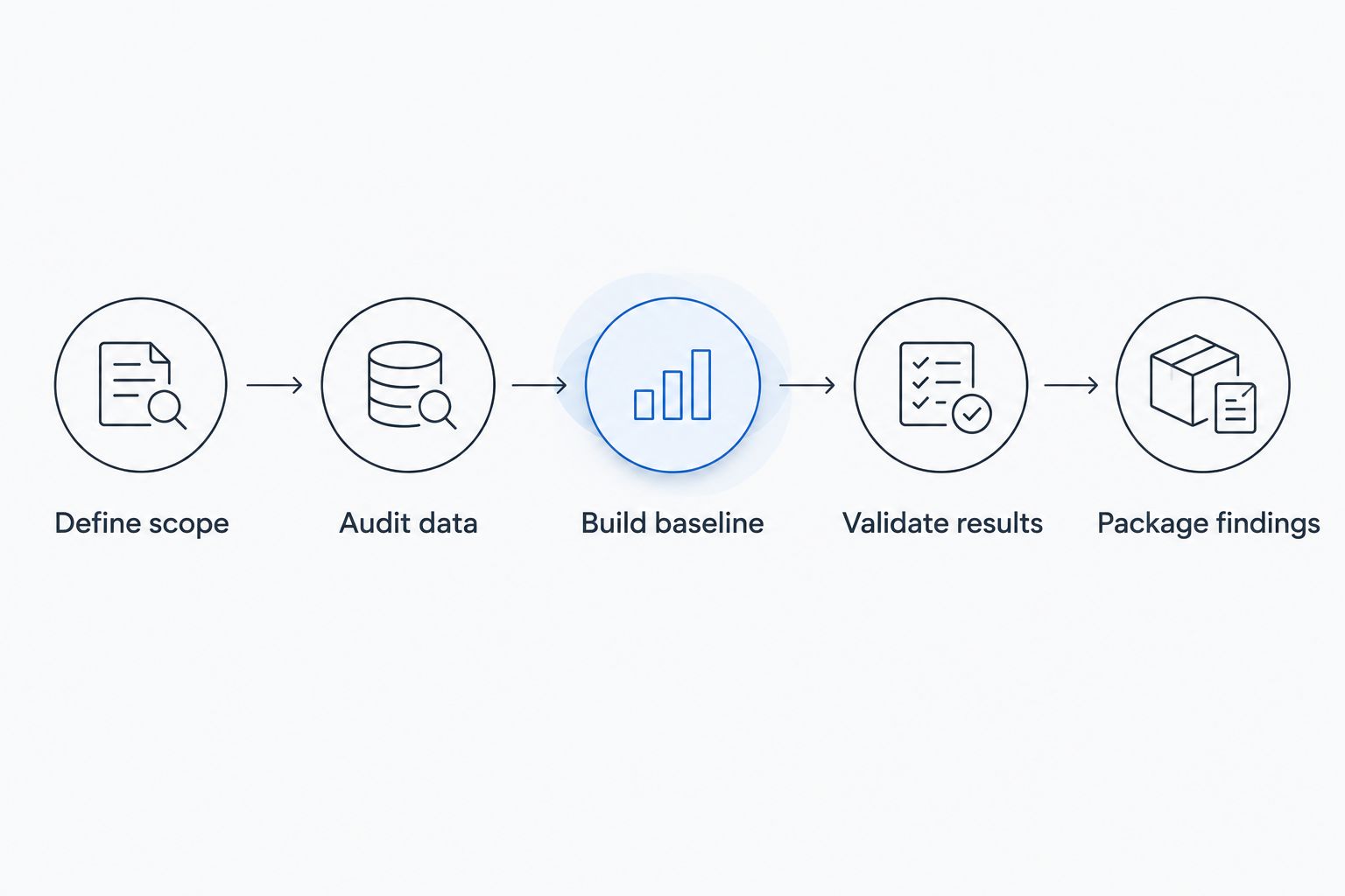 Project sequence from defining scope through packaging reproducible research findings