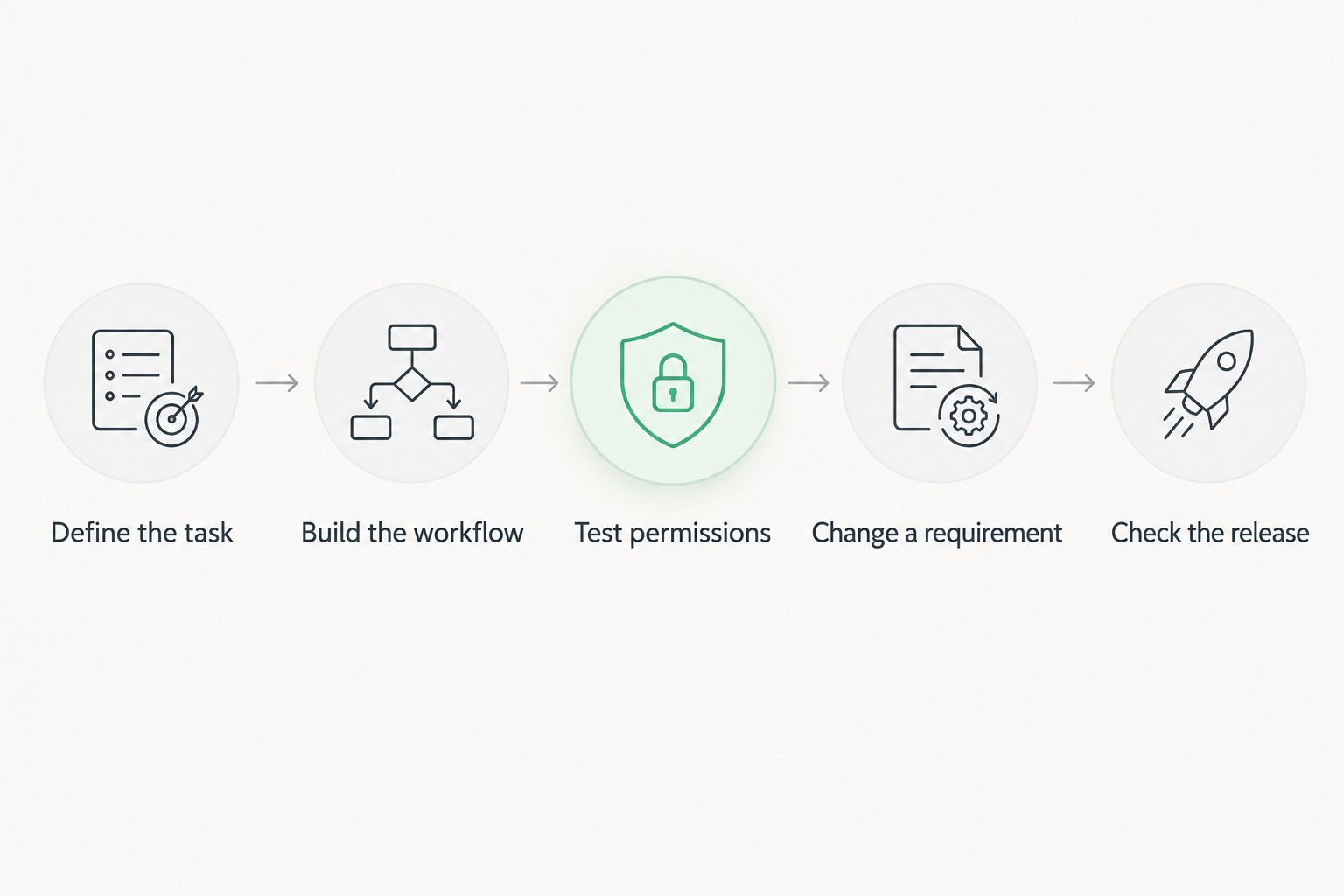 Five evaluation steps from defining the task to checking the application release
