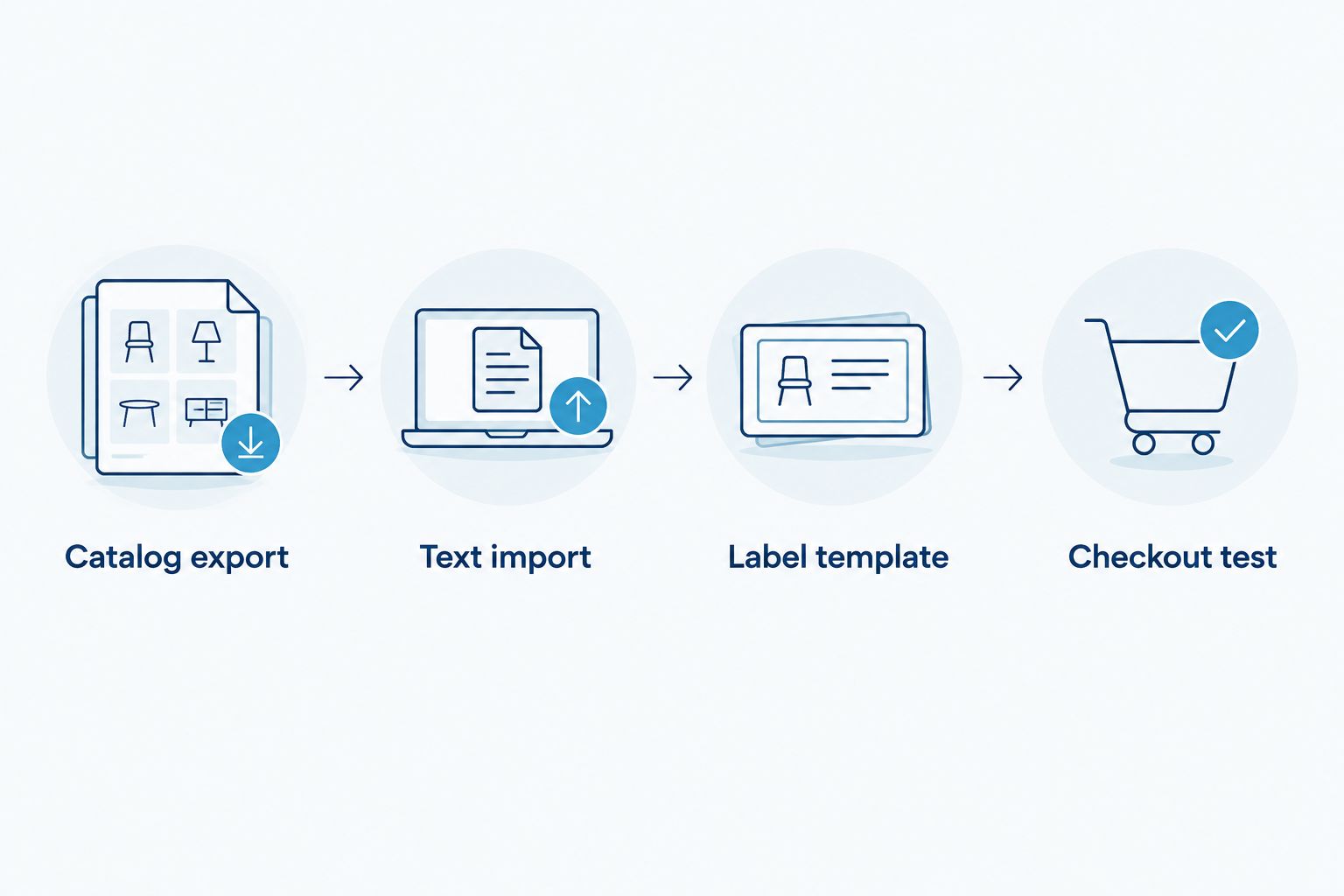 Four stages from Square catalog export through template setup to checkout testing