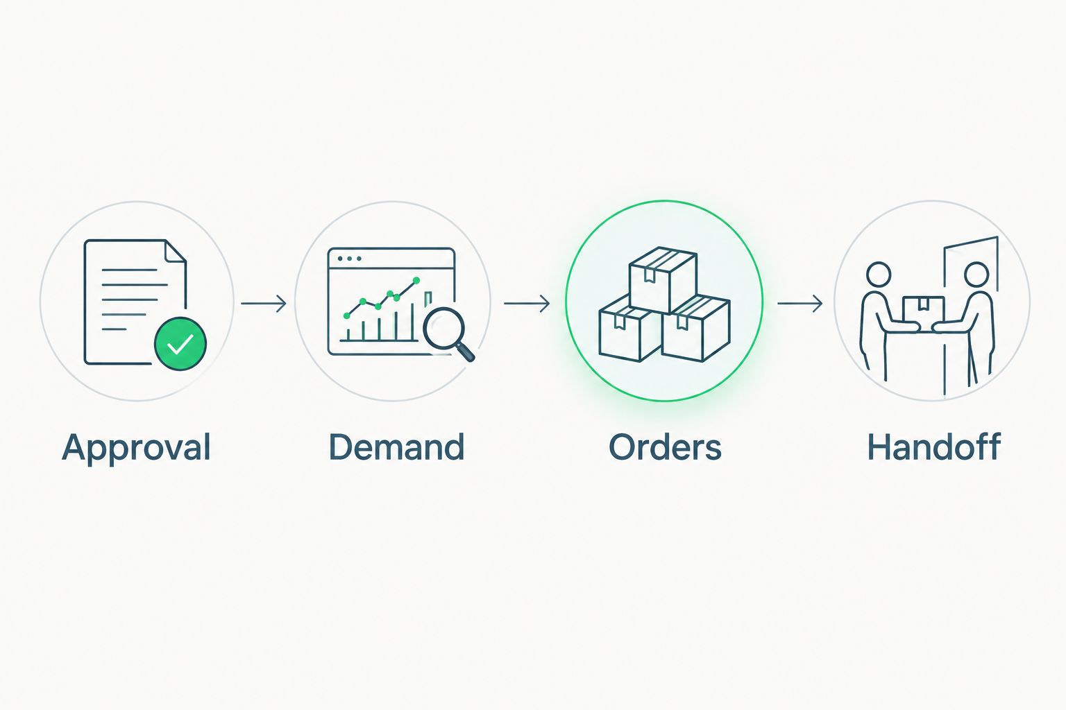 Campaign workflow from approval through demand, reconciled orders, and handoff