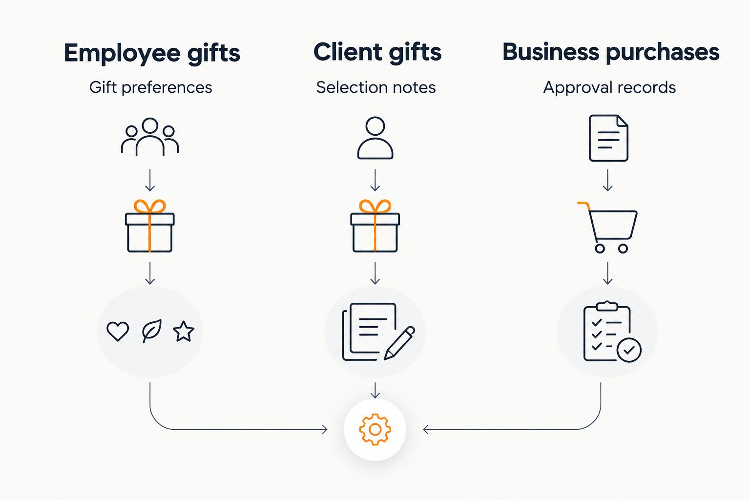 Employee gifts, client gifts, and business purchases shown as separate workflows.