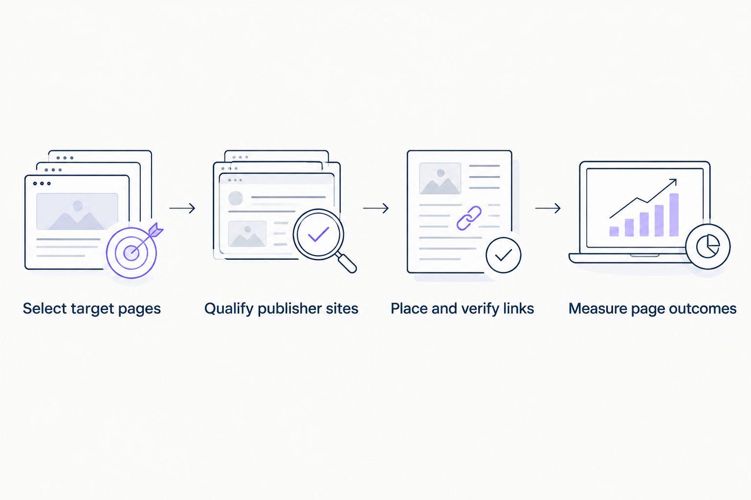 Workflow from selecting Shopify pages through publisher review, link verification, and outcome measurement