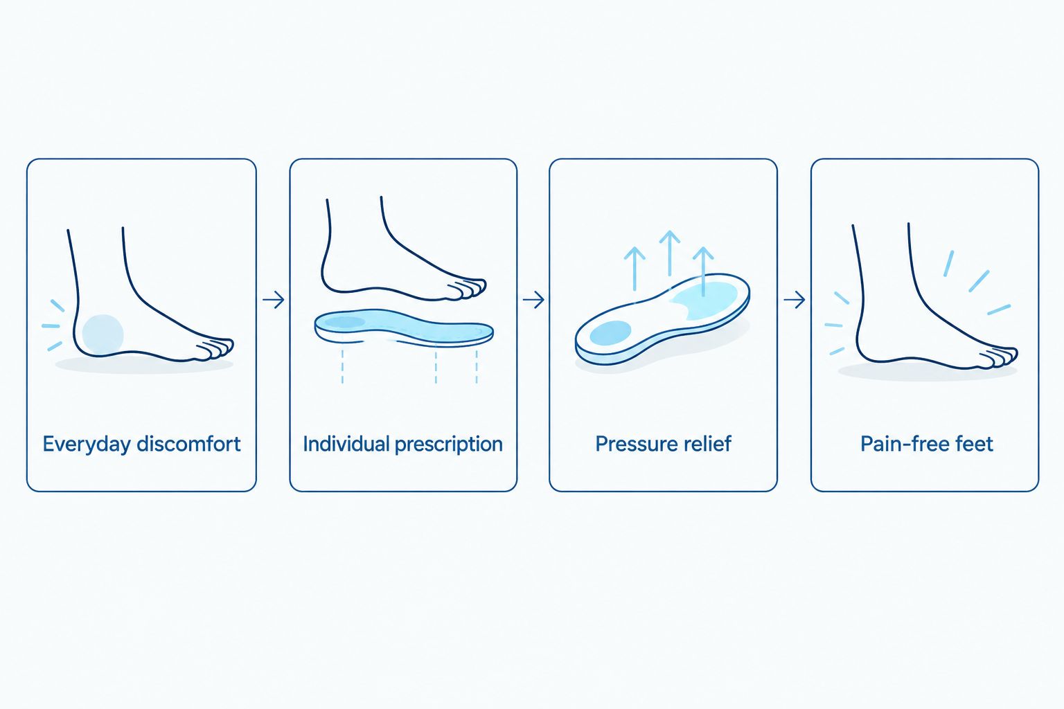 Four pediatric flat-foot choices organized by discomfort, prescription needs, pressure relief, and pain-free feet.