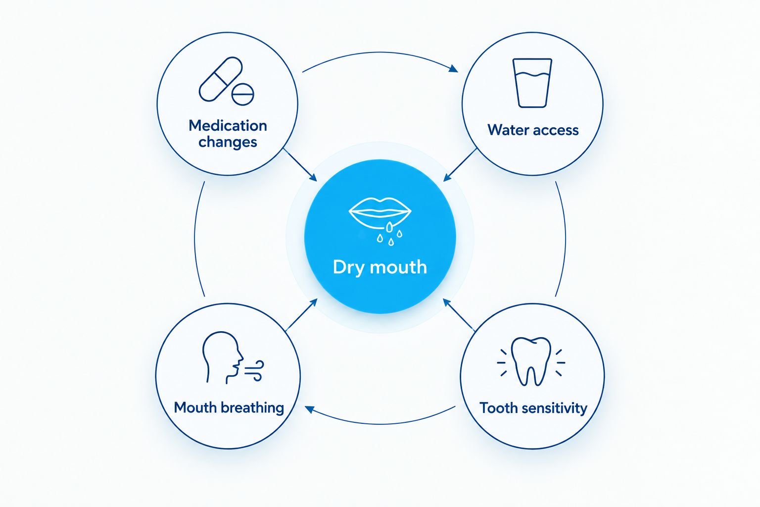 Diagram showing medication changes, water access, mouth breathing, and tooth sensitivity around dry mouth