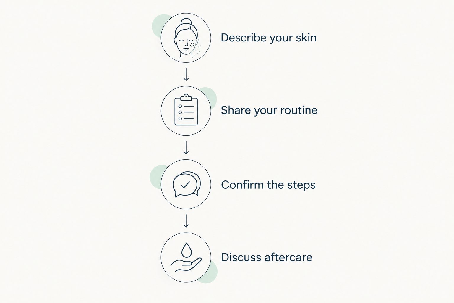 Four steps for discussing dry skin before your first facial