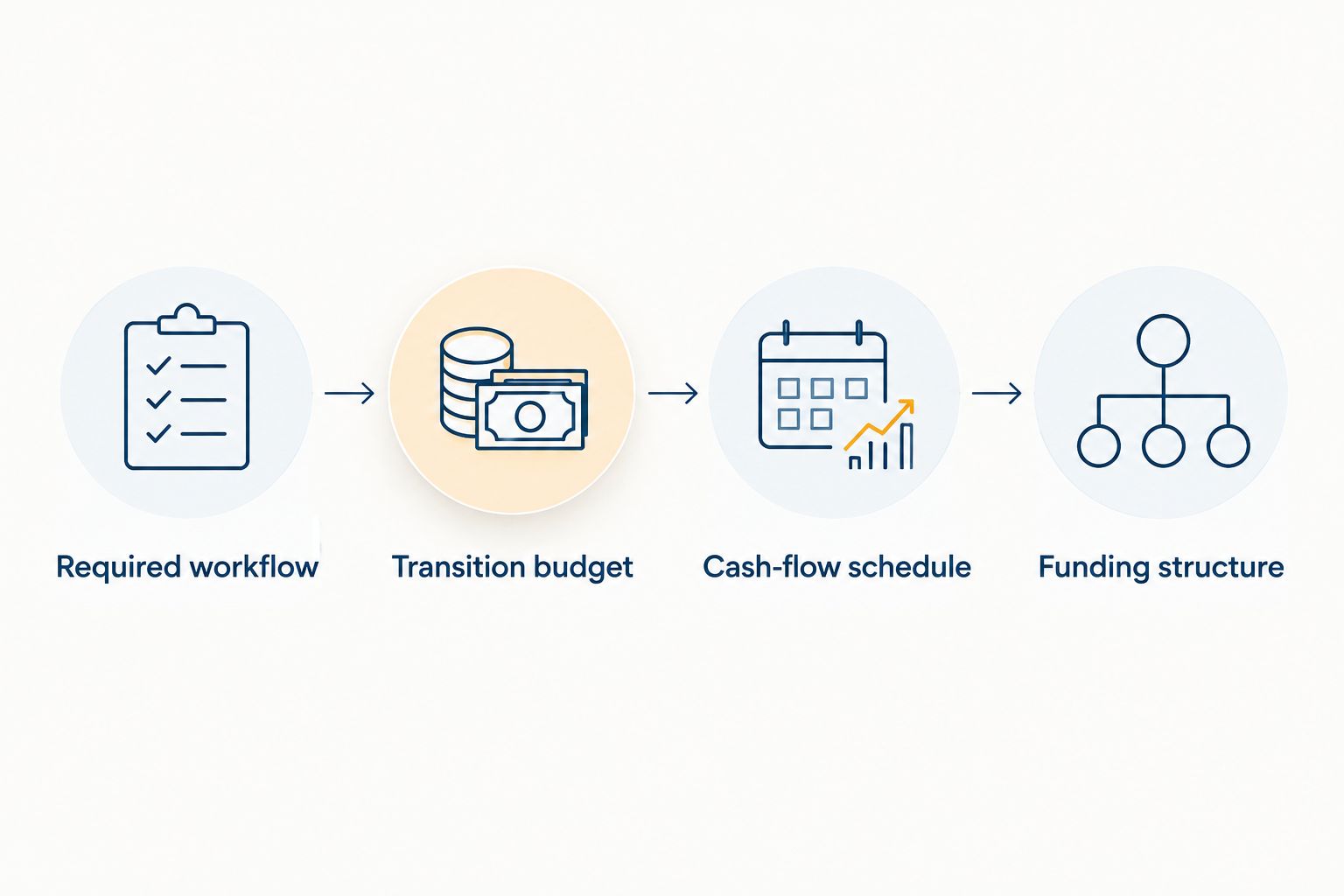 Four checkpoints connecting compliance workflow selection to a business funding decision.