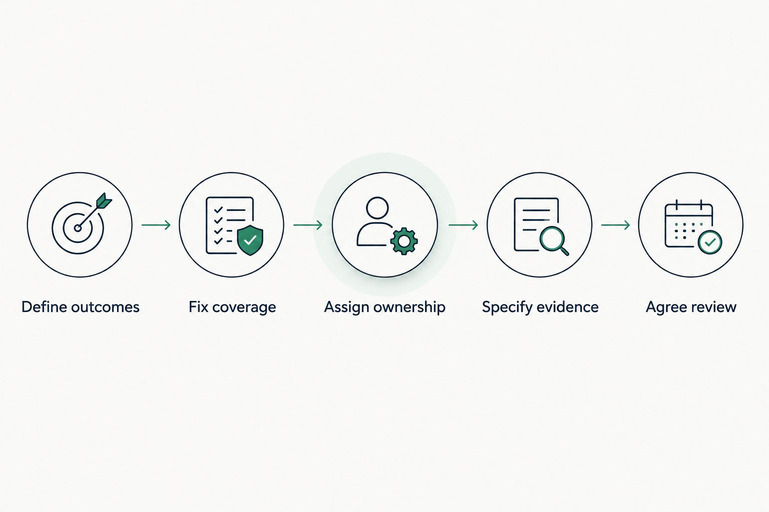 Five steps for comparing GEO proposals, from defining outcomes to agreeing the review process.
