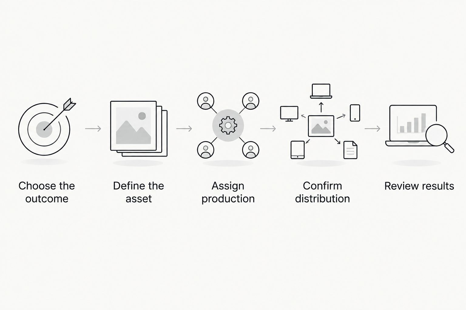 Five steps for defining an agency assignment, from outcome selection to results review