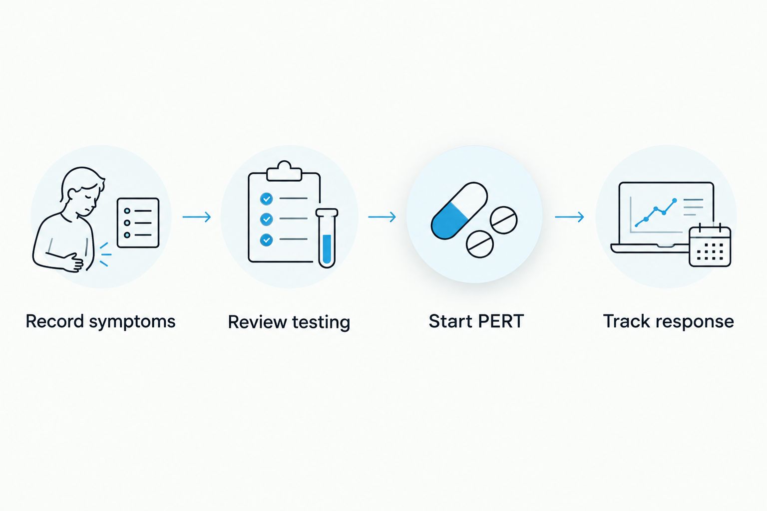 Sequence from recording symptoms through testing, prescribed PERT and tracking response
