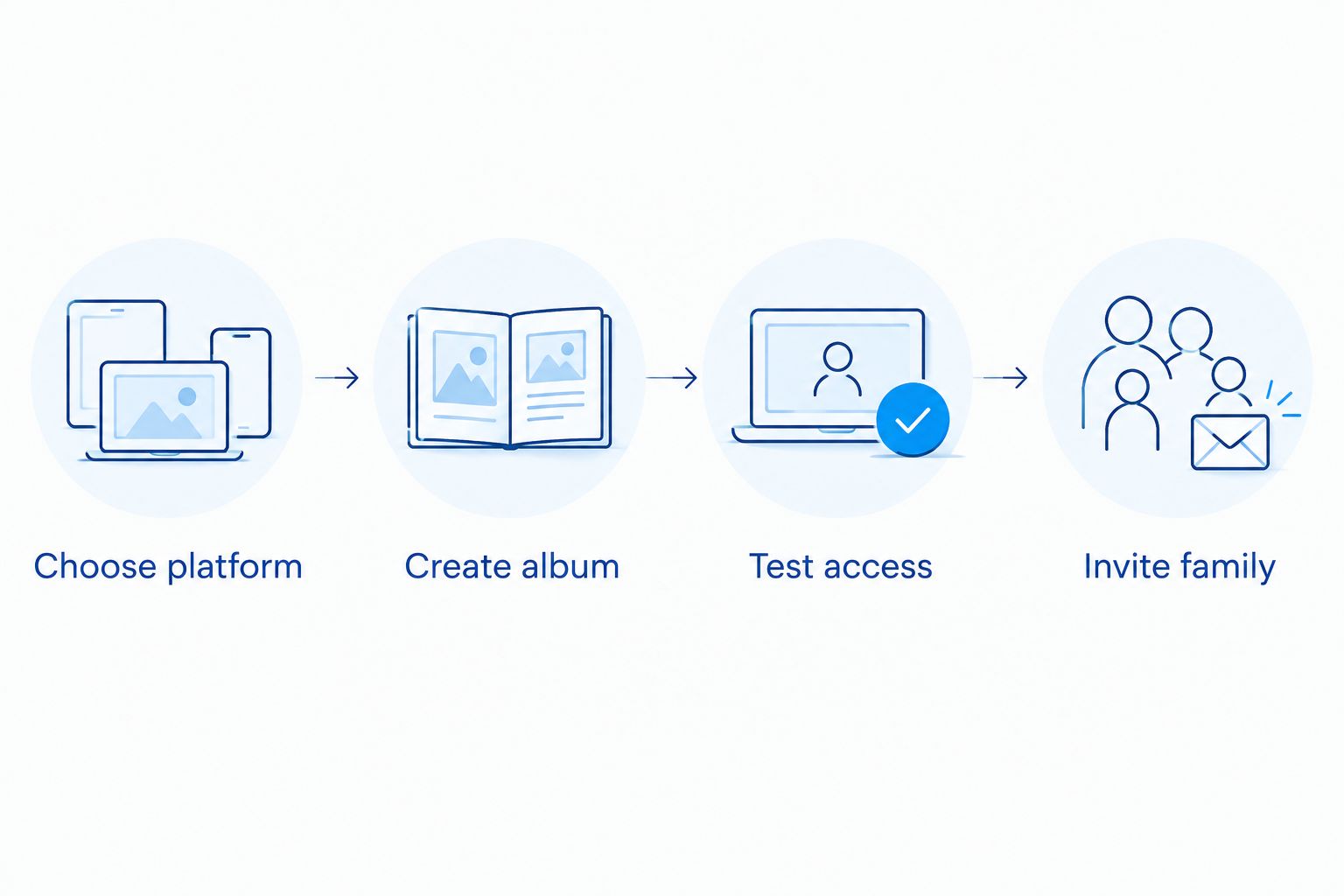 Four-step shared wedding album setup from platform choice to family invitations