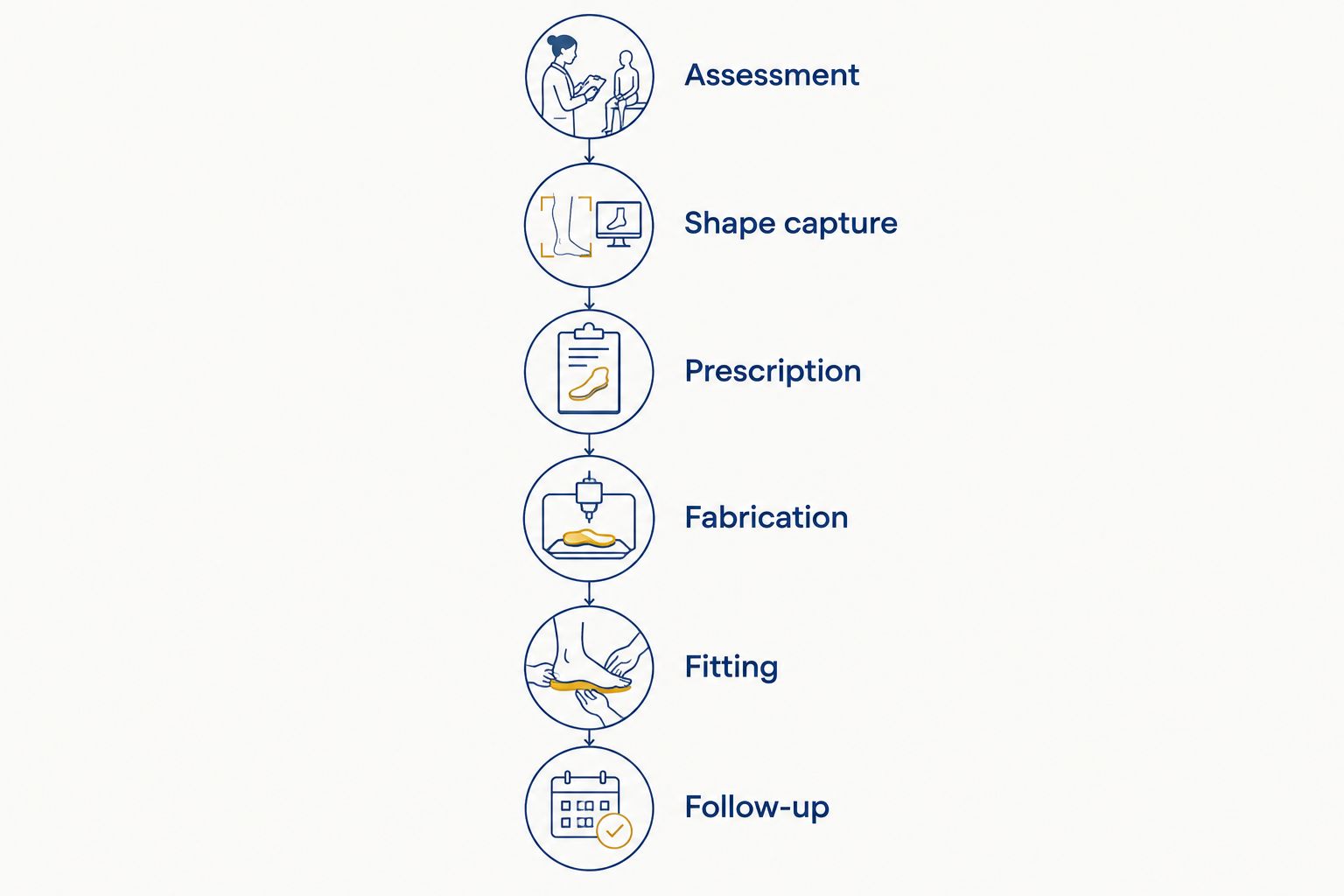 Six stages from clinical assessment and foot shape capture through fabrication, fitting, and follow-up.