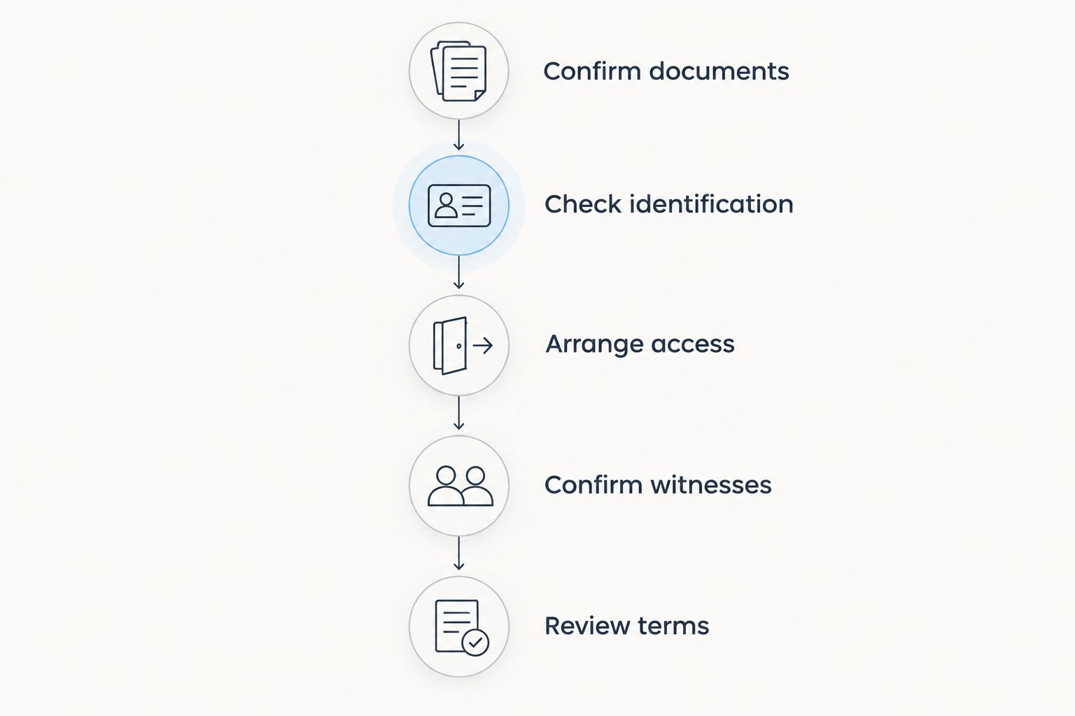 Five preparation stages from confirming documents to reviewing appointment terms