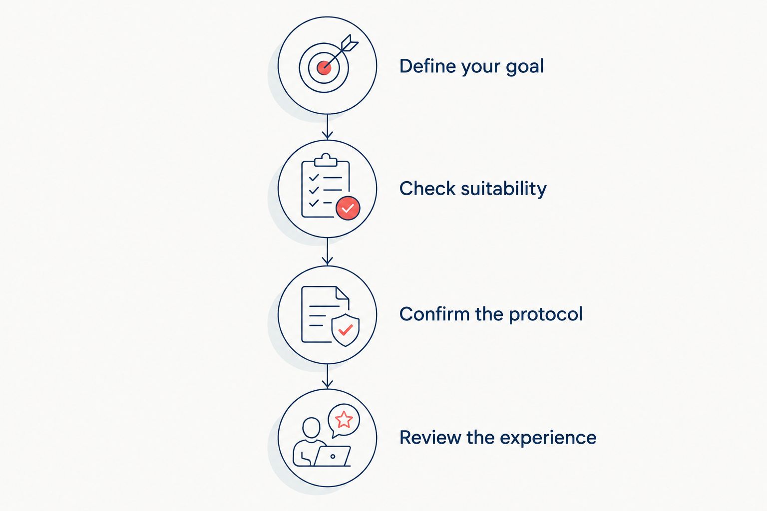 Four steps for choosing and reviewing a hyperbaric oxygen therapy session