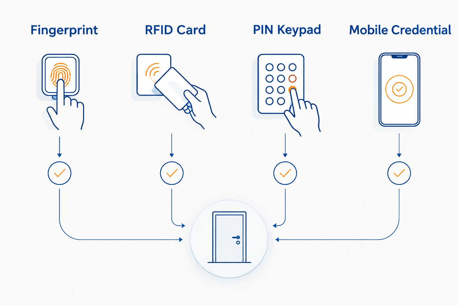 Best Access Control System for an Office in Nairobi (2026) 3 Four-column comparison of access control system types