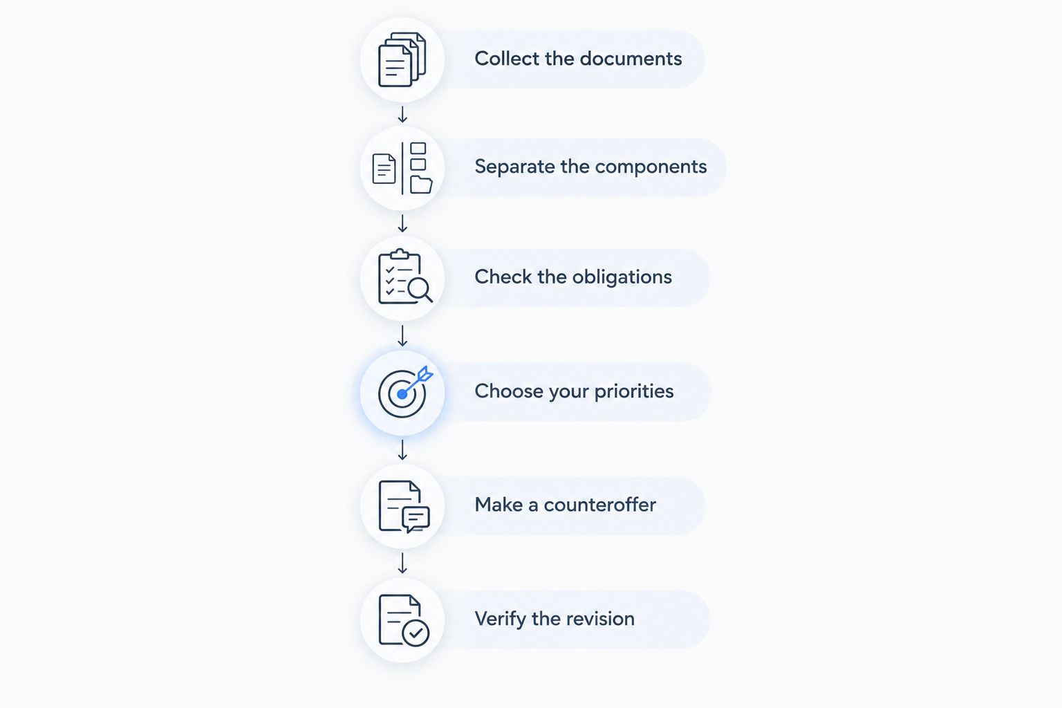 Six steps from collecting offer documents to verifying the negotiated revision
