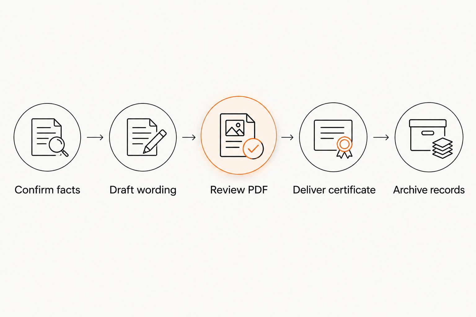 Certificate workflow from confirming facts through drafting, review, delivery, and archiving