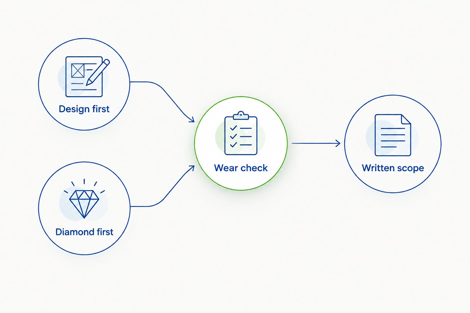 Design-first and diamond-first ring searches converge on a wear check and written scope.