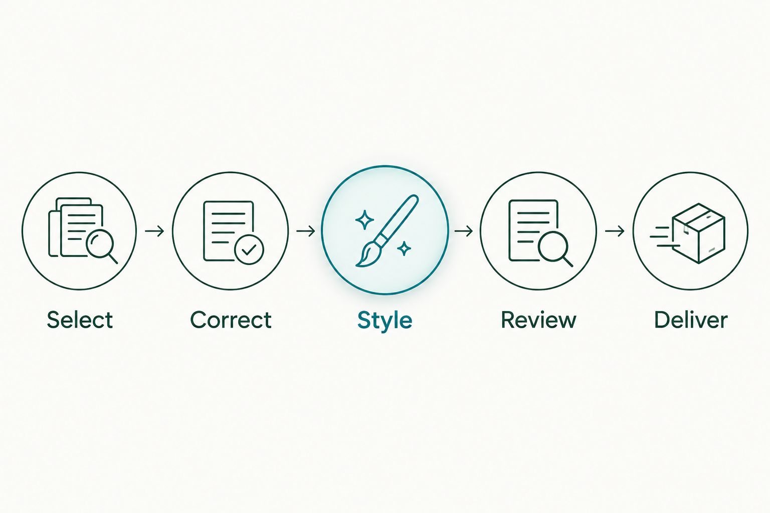 Workflow from selecting wedding photographs through correction, styling, review and delivery