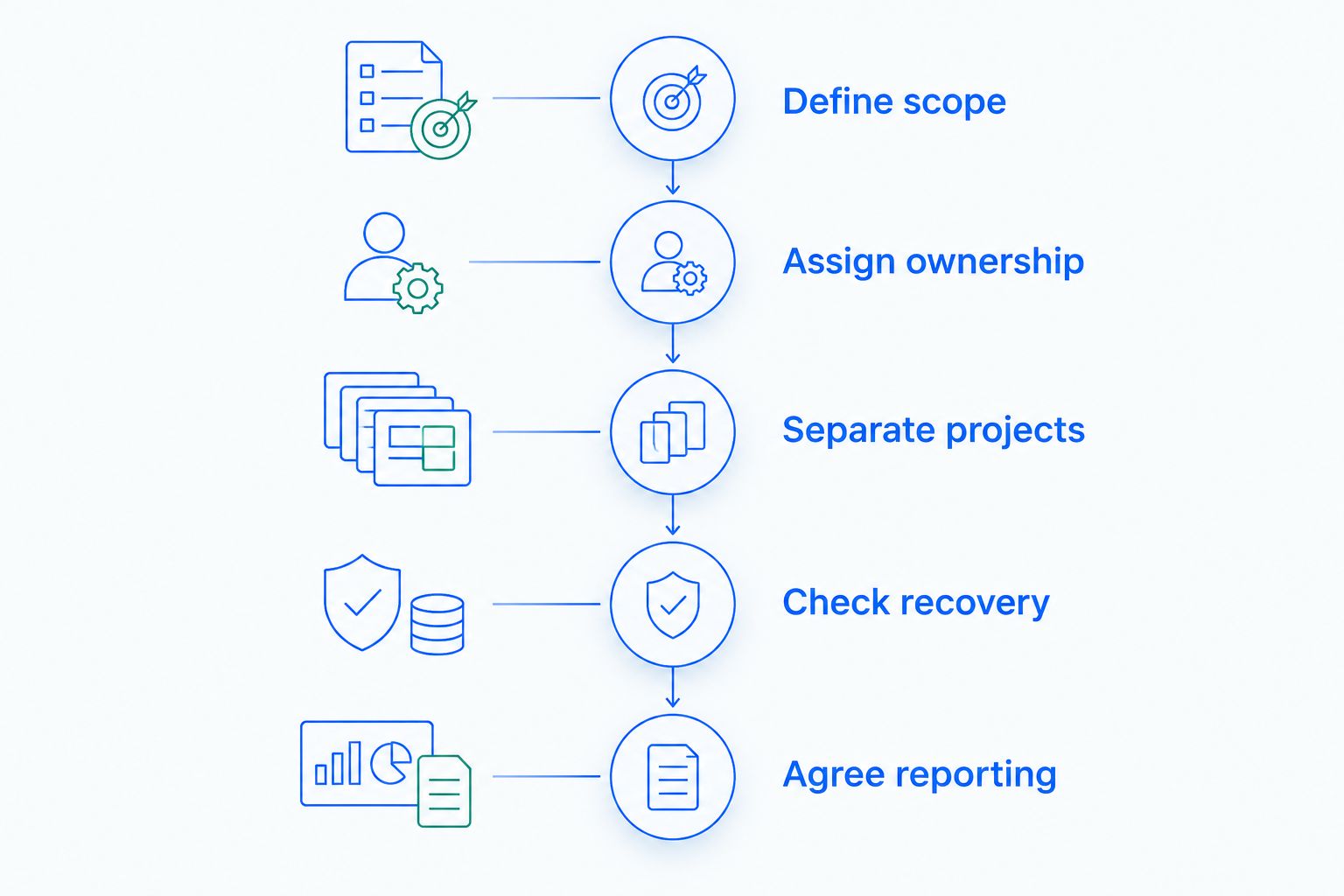 Five stages for comparing cyber security proposals by scope, ownership, projects, recovery and reporting.