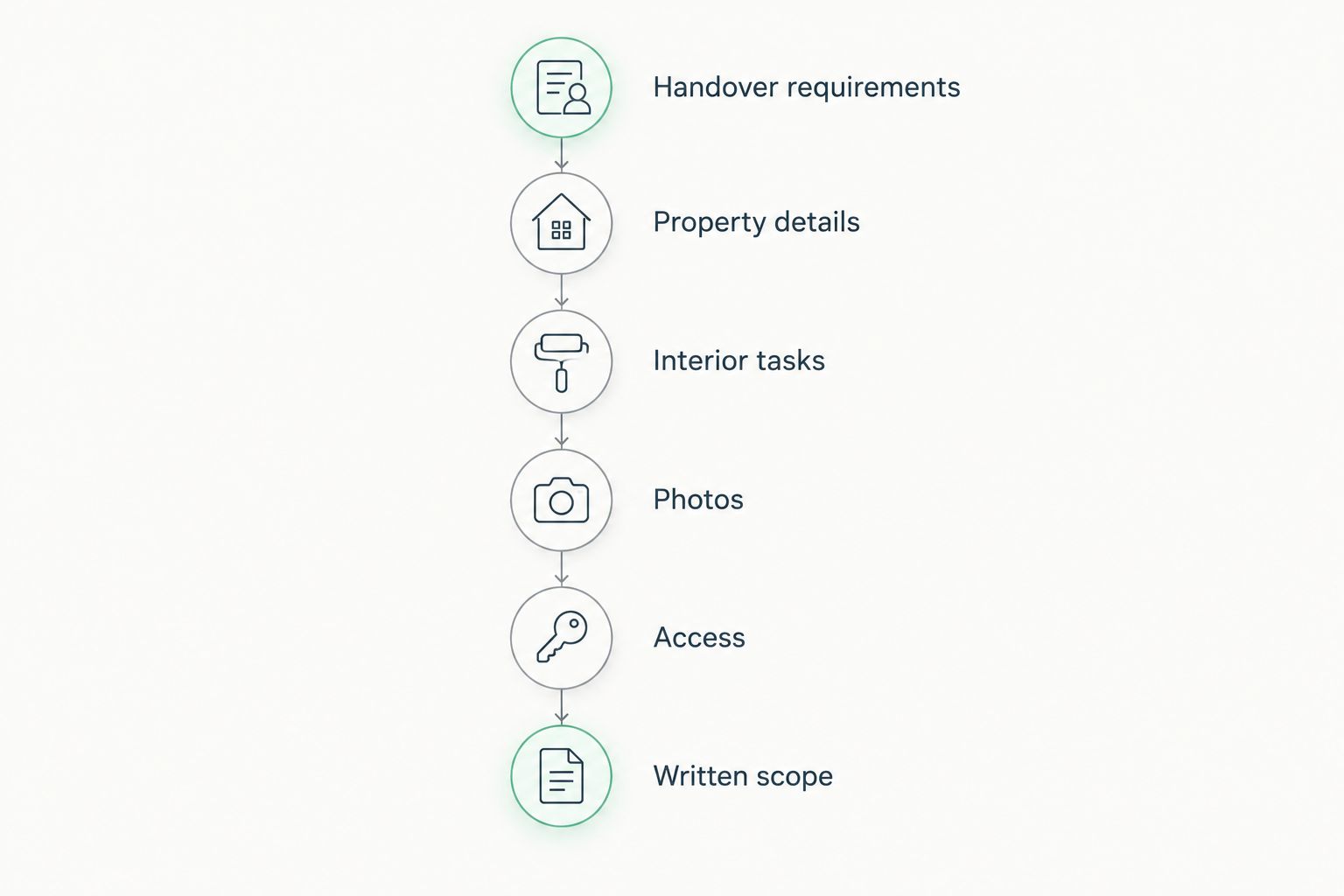 Six steps for preparing a move-out cleaning request, from handover requirements to a written scope.