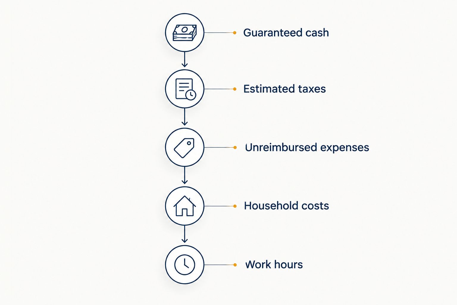 Five inputs for comparing radiology income against taxes, expenses, household costs, and workload
