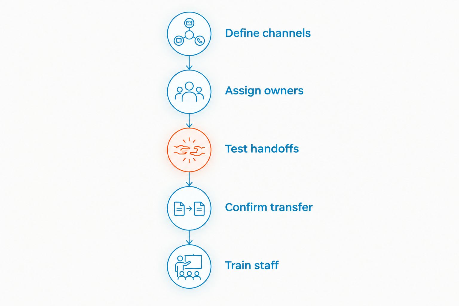Setup sequence from defining communication channels to training staff