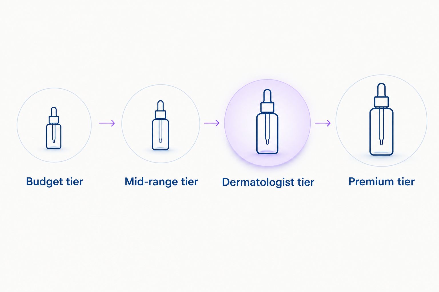 Four price tiers of copper peptide serum from budget to premium