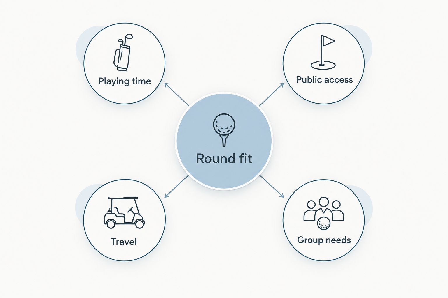 Round fit connects playing time, public access, travel, and group needs.