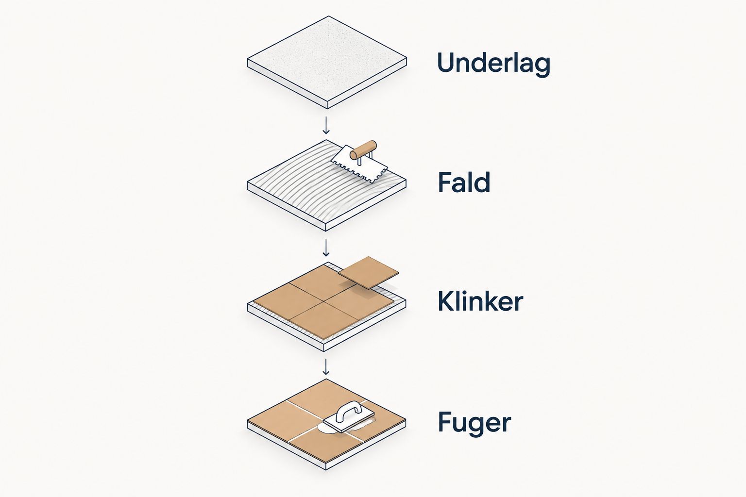 Diagram over rækkefølgen underlag, fald, klinker og fuger ved planlægning af terrasse