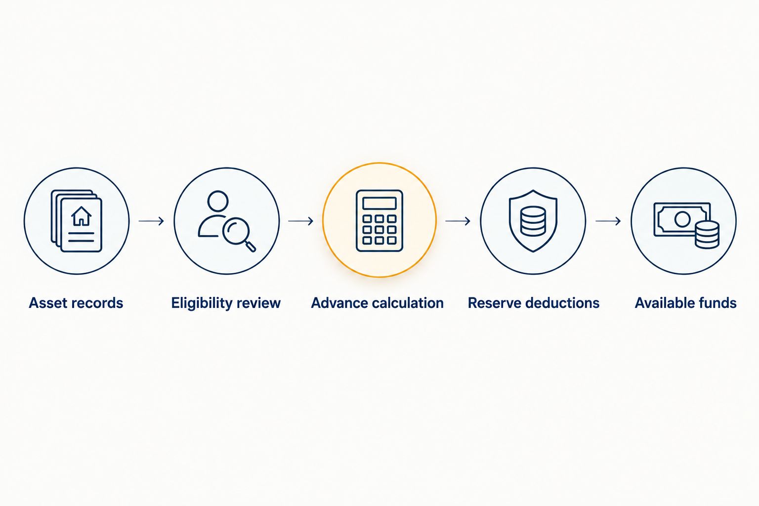 Borrowing-base steps from asset records to funds available after eligibility rules and reserves