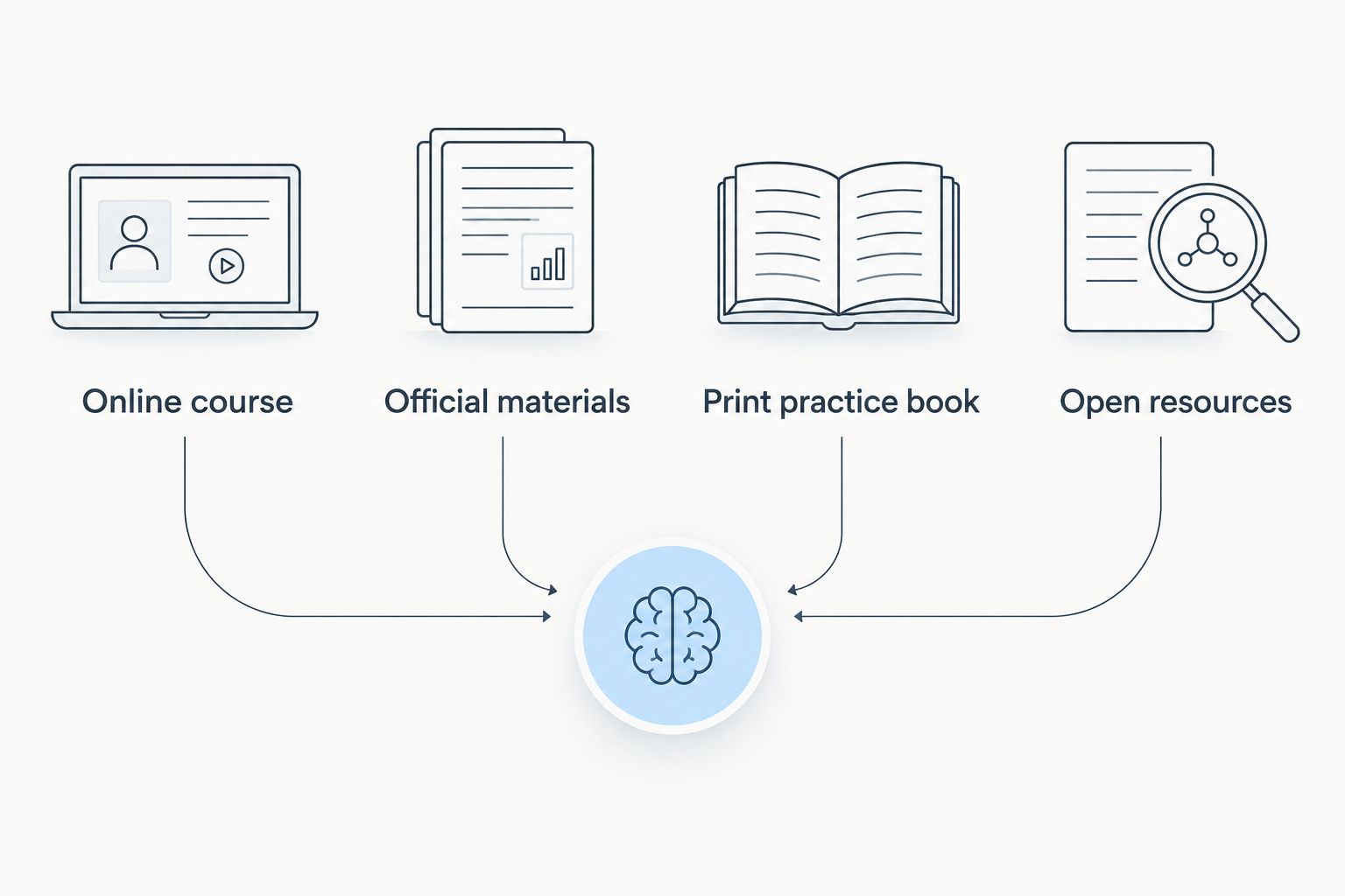 Four study formats: online course, official materials, print practice book and open resources